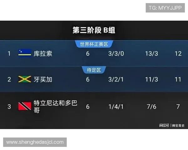 库拉索冲击2026世界杯前景:赛程、对手与出线形势分析 库拉索冲击2026世界杯前景:赛程、对手与出线形势分析